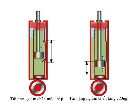 Các loại giảm xóc và nguyên lý hoạt động phuộc nhún hiện nay (Phần 2)